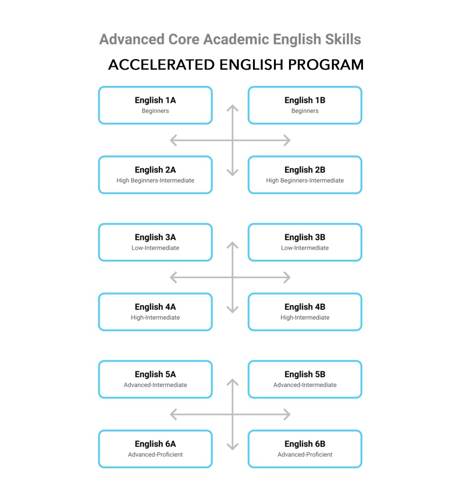 acclerated english program